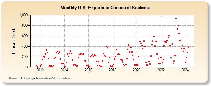 U.S. Exports to Canada of Biodiesel (Thousand Barrels)