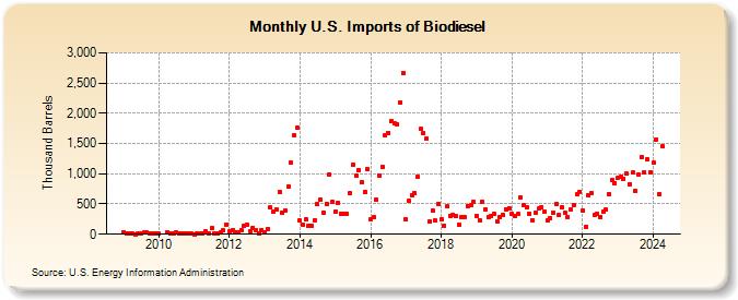 U.S. Imports of Biodiesel (Thousand Barrels)