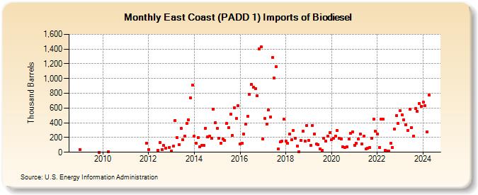 East Coast (PADD 1) Imports of Biodiesel (Thousand Barrels)