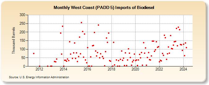 West Coast (PADD 5) Imports of Biodiesel (Thousand Barrels)