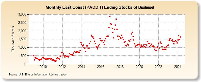 East Coast (PADD 1) Ending Stocks of Biodiesel (Thousand Barrels)