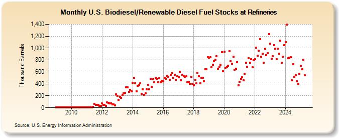 U.S. Biodiesel/Renewable Diesel Fuel Stocks at Refineries (Thousand Barrels)
