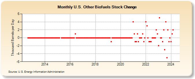 U.S. Other Biofuels Stock Change (Thousand Barrels per Day)