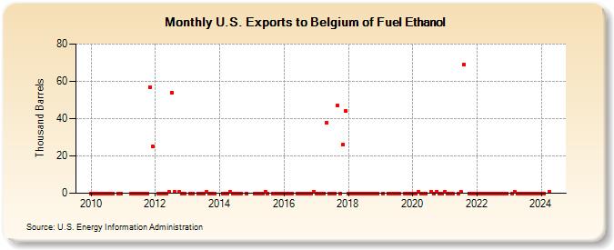 U.S. Exports to Belgium of Fuel Ethanol (Thousand Barrels)