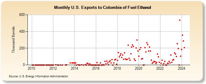 U.S. Exports to Colombia of Fuel Ethanol (Thousand Barrels)