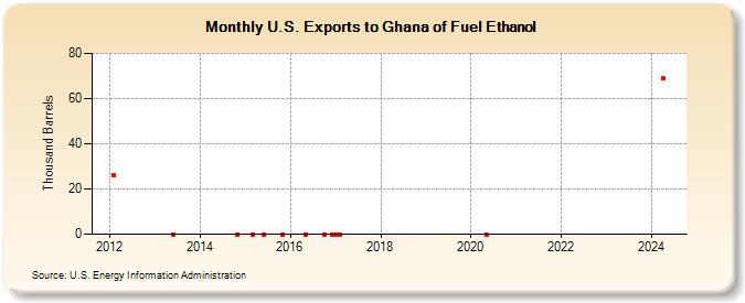 U.S. Exports to Ghana of Fuel Ethanol (Thousand Barrels)
