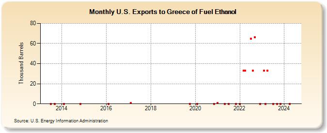 U.S. Exports to Greece of Fuel Ethanol (Thousand Barrels)