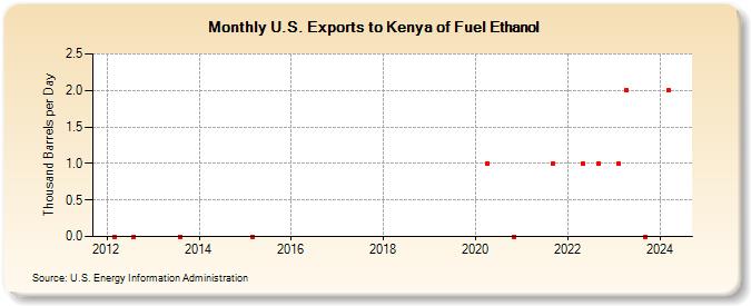 U.S. Exports to Kenya of Fuel Ethanol (Thousand Barrels per Day)