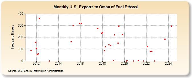 U.S. Exports to Oman of Fuel Ethanol (Thousand Barrels)