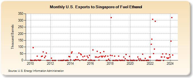 U.S. Exports to Singapore of Fuel Ethanol (Thousand Barrels)