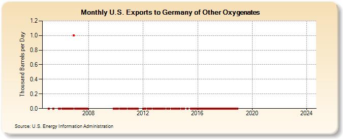U.S. Exports to Germany of Other Oxygenates (Thousand Barrels per Day)