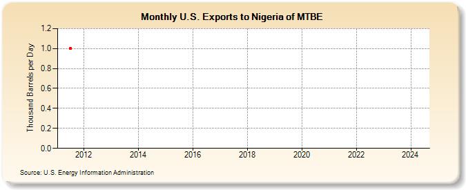 U.S. Exports to Nigeria of MTBE (Thousand Barrels per Day)