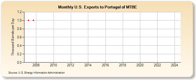 U.S. Exports to Portugal of MTBE (Thousand Barrels per Day)