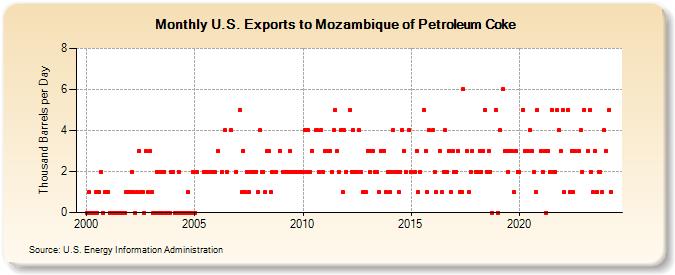 U.S. Exports to Mozambique of Petroleum Coke (Thousand Barrels per Day)
