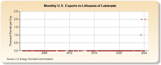 U.S. Exports to Lithuania of Lubricants (Thousand Barrels per Day)