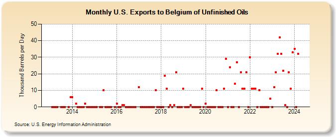 U.S. Exports to Belgium of Unfinished Oils (Thousand Barrels per Day)