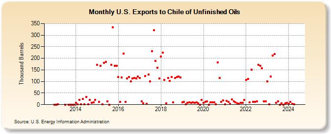 U.S. Exports to Chile of Unfinished Oils (Thousand Barrels)