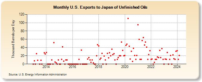 U.S. Exports to Japan of Unfinished Oils (Thousand Barrels per Day)