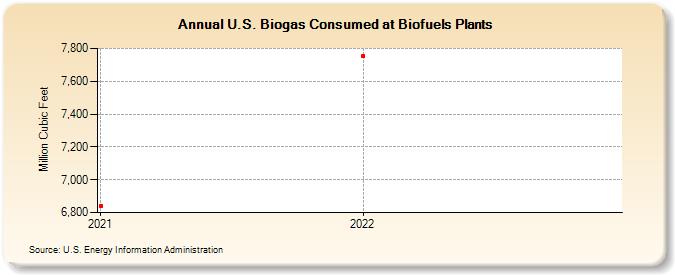 U.S. Biogas Consumed at Biofuels Plants (Million Cubic Feet)