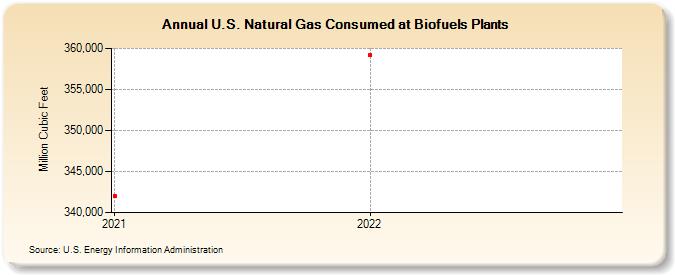 U.S. Natural Gas Consumed at Biofuels Plants (Million Cubic Feet)