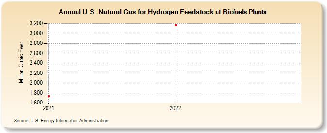 U.S. Natural Gas for Hydrogen Feedstock at Biofuels Plants (Million Cubic Feet)
