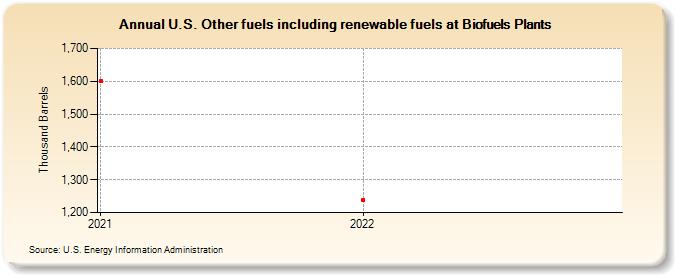 U.S. Other fuels including renewable fuels at Biofuels Plants (Thousand Barrels)