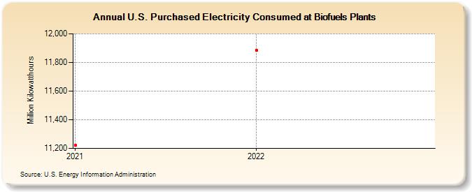 U.S. Purchased Electricity Consumed at Biofuels Plants (Million Kilowatthours)