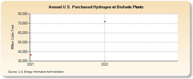 U.S. Purchased Hydrogen at Biofuels Plants (Million Cubic Feet)