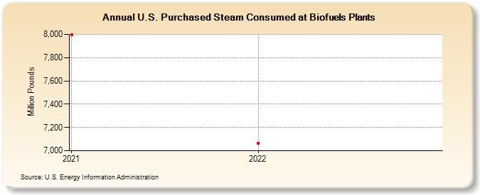 U.S. Purchased Steam Consumed at Biofuels Plants (Million Pounds)