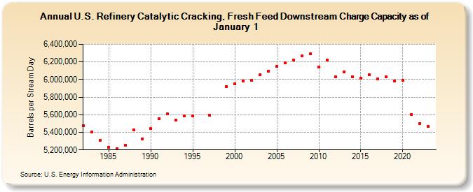 U.S. Refinery Catalytic Cracking, Fresh Feed Downstream Charge Capacity as of January 1 (Barrels per Stream Day)