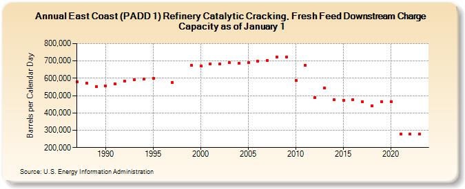 East Coast (PADD 1) Refinery Catalytic Cracking, Fresh Feed Downstream Charge Capacity as of January 1 (Barrels per Calendar Day)