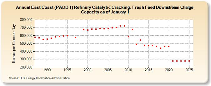 East Coast (PADD 1) Refinery Catalytic Cracking, Fresh Feed Downstream Charge Capacity as of January 1 (Barrels per Calendar Day)