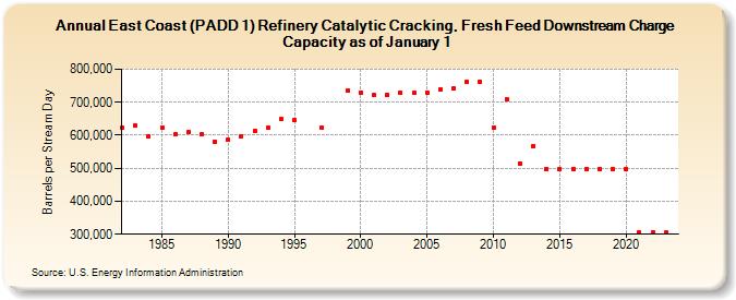East Coast (PADD 1) Refinery Catalytic Cracking, Fresh Feed Downstream Charge Capacity as of January 1 (Barrels per Stream Day)