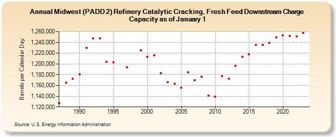 Midwest (PADD 2) Refinery Catalytic Cracking, Fresh Feed Downstream Charge Capacity as of January 1 (Barrels per Calendar Day)