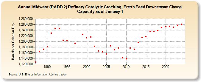 Midwest (PADD 2) Refinery Catalytic Cracking, Fresh Feed Downstream Charge Capacity as of January 1 (Barrels per Calendar Day)