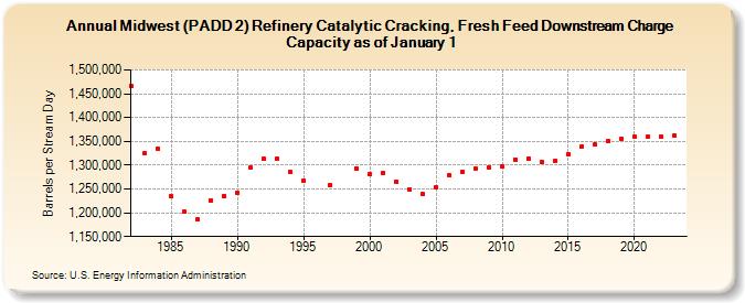 Midwest (PADD 2) Refinery Catalytic Cracking, Fresh Feed Downstream Charge Capacity as of January 1 (Barrels per Stream Day)