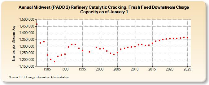 Midwest (PADD 2) Refinery Catalytic Cracking, Fresh Feed Downstream Charge Capacity as of January 1 (Barrels per Stream Day)