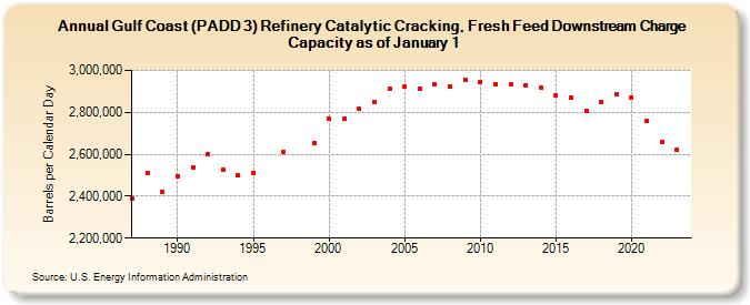 Gulf Coast (PADD 3) Refinery Catalytic Cracking, Fresh Feed Downstream Charge Capacity as of January 1 (Barrels per Calendar Day)