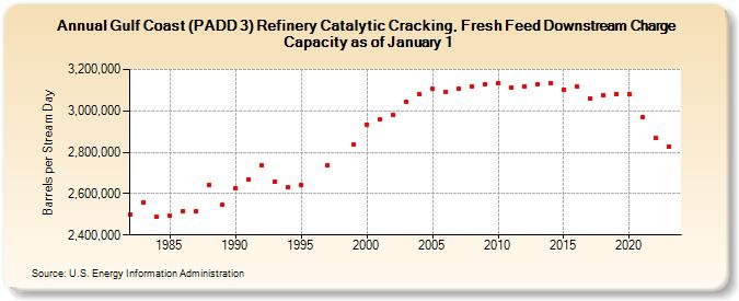 Gulf Coast (PADD 3) Refinery Catalytic Cracking, Fresh Feed Downstream Charge Capacity as of January 1 (Barrels per Stream Day)