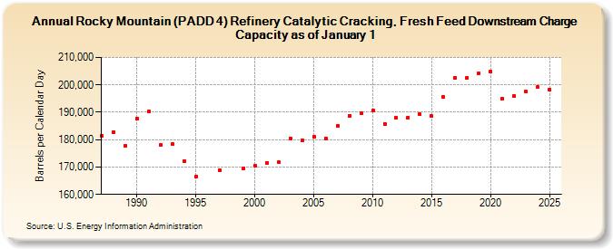 Rocky Mountain (PADD 4) Refinery Catalytic Cracking, Fresh Feed Downstream Charge Capacity as of January 1 (Barrels per Calendar Day)