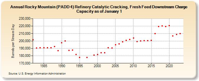 Rocky Mountain (PADD 4) Refinery Catalytic Cracking, Fresh Feed Downstream Charge Capacity as of January 1 (Barrels per Stream Day)