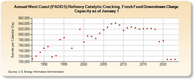 West Coast (PADD 5) Refinery Catalytic Cracking, Fresh Feed Downstream Charge Capacity as of January 1 (Barrels per Calendar Day)