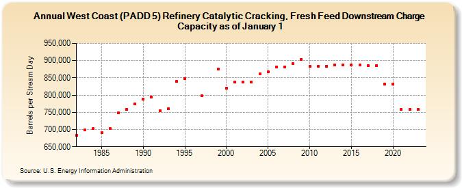 West Coast (PADD 5) Refinery Catalytic Cracking, Fresh Feed Downstream Charge Capacity as of January 1 (Barrels per Stream Day)
