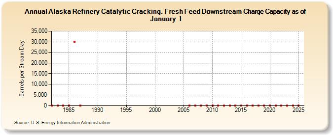 Alaska Refinery Catalytic Cracking, Fresh Feed Downstream Charge Capacity as of January 1 (Barrels per Stream Day)