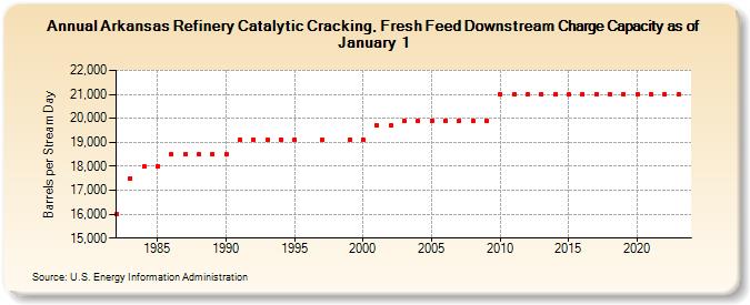 Arkansas Refinery Catalytic Cracking, Fresh Feed Downstream Charge Capacity as of January 1 (Barrels per Stream Day)