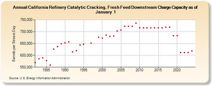 California Refinery Catalytic Cracking, Fresh Feed Downstream Charge Capacity as of January 1 (Barrels per Stream Day)