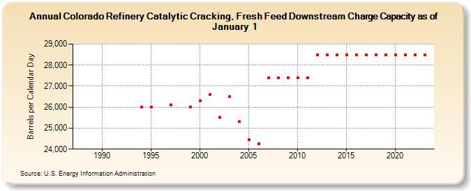 Colorado Refinery Catalytic Cracking, Fresh Feed Downstream Charge Capacity as of January 1 (Barrels per Calendar Day)