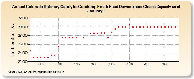 Colorado Refinery Catalytic Cracking, Fresh Feed Downstream Charge Capacity as of January 1 (Barrels per Stream Day)
