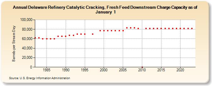 Delaware Refinery Catalytic Cracking, Fresh Feed Downstream Charge Capacity as of January 1 (Barrels per Stream Day)