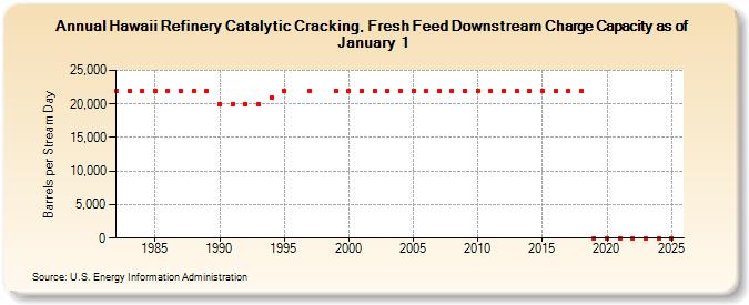 Hawaii Refinery Catalytic Cracking, Fresh Feed Downstream Charge Capacity as of January 1 (Barrels per Stream Day)